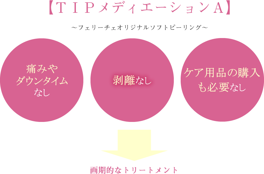 TIPメディアーションA3つの特徴